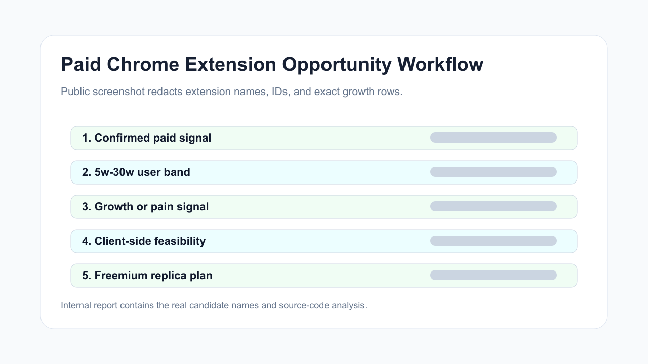 Redacted screenshot: paid extension opportunity workflow