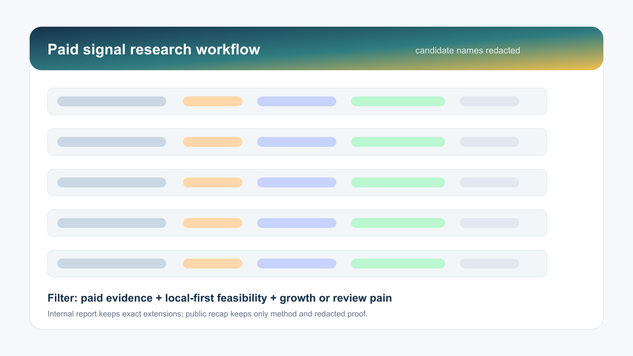 Redacted screenshot: paid signal and local-first feasibility workflow